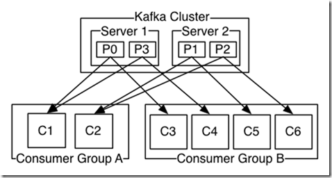 consumer-groups