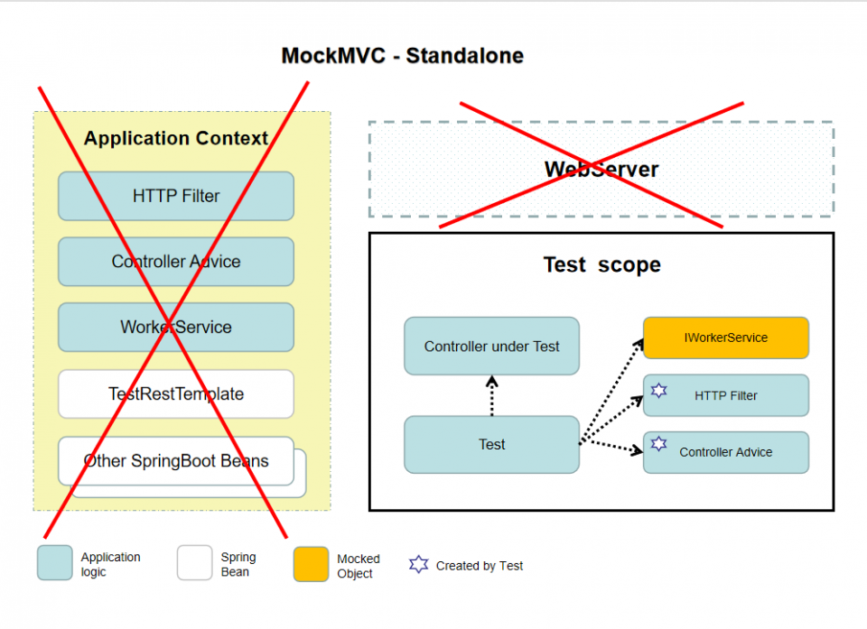 Spring Controller层测试 02 Standalone MockMVC 四维致一