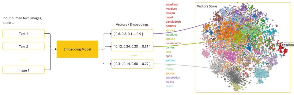 AI Embedding