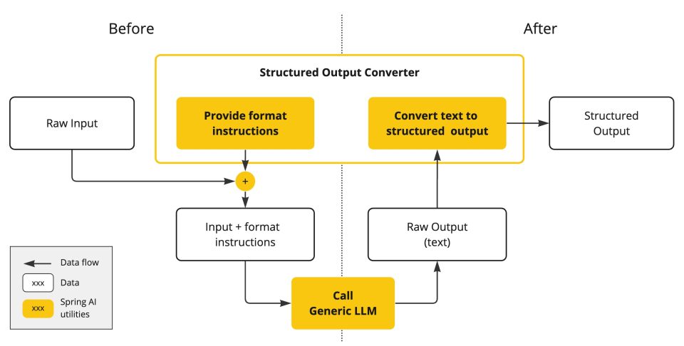 Structured Output